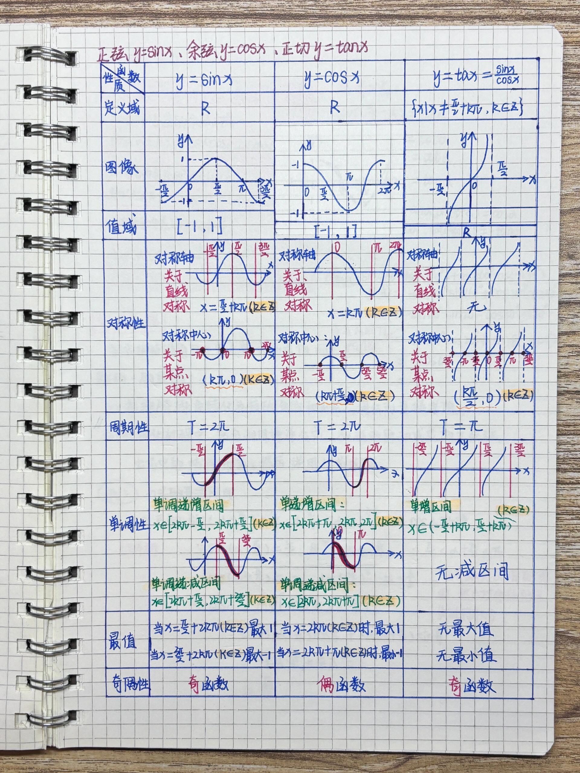 正割函数图像及性质(正割函数和余割函数图像及性质) 正割函数图像及性质(正割函数和余割函数图像及性质)