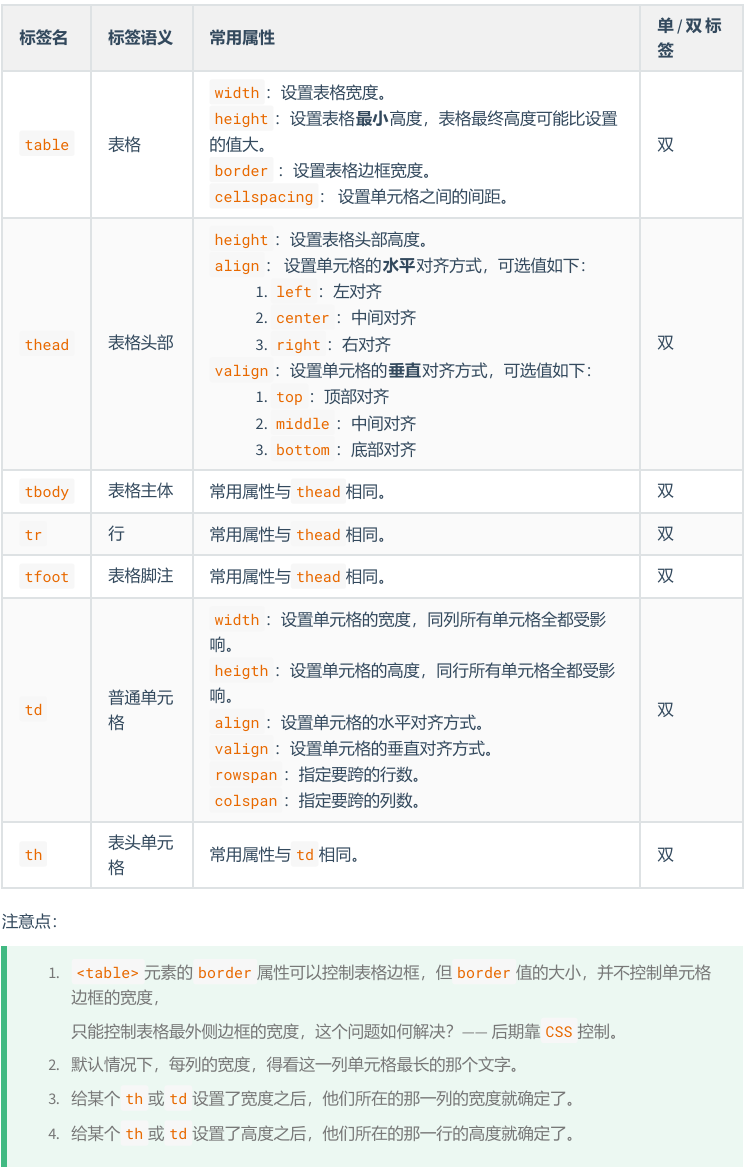 html基本标签大全(html标签分为哪两大类) html基本标签大全(html标签分为哪两大类)