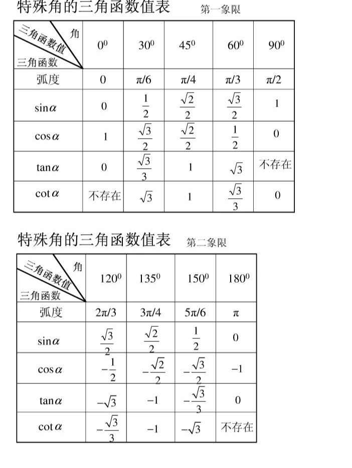 正弦三角函数值表(正弦三角函数值表大全)