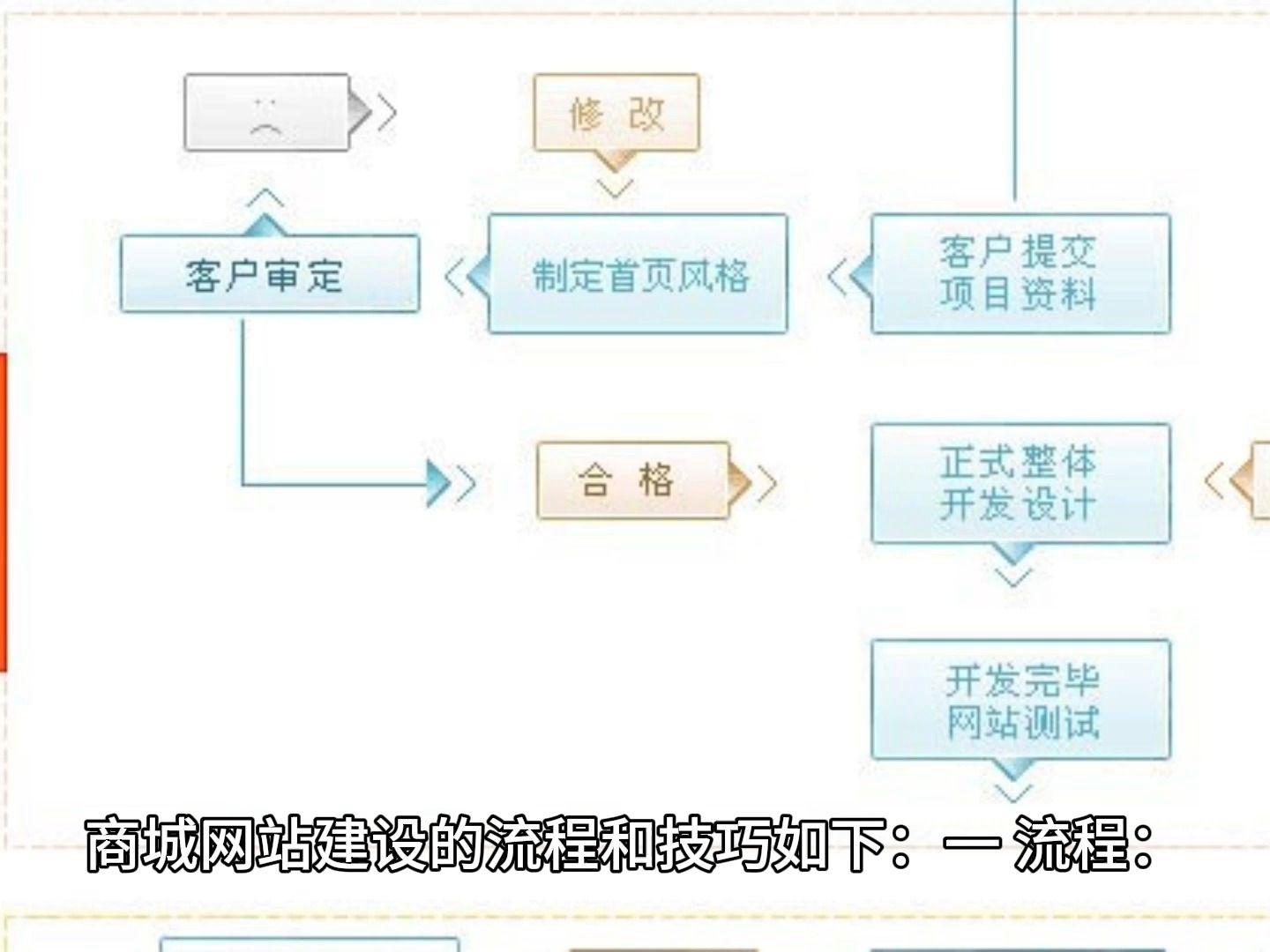 网站设计流程(网站设计规范是遵守什么) 网站设计流程(网站设计规范是遵守什么)
