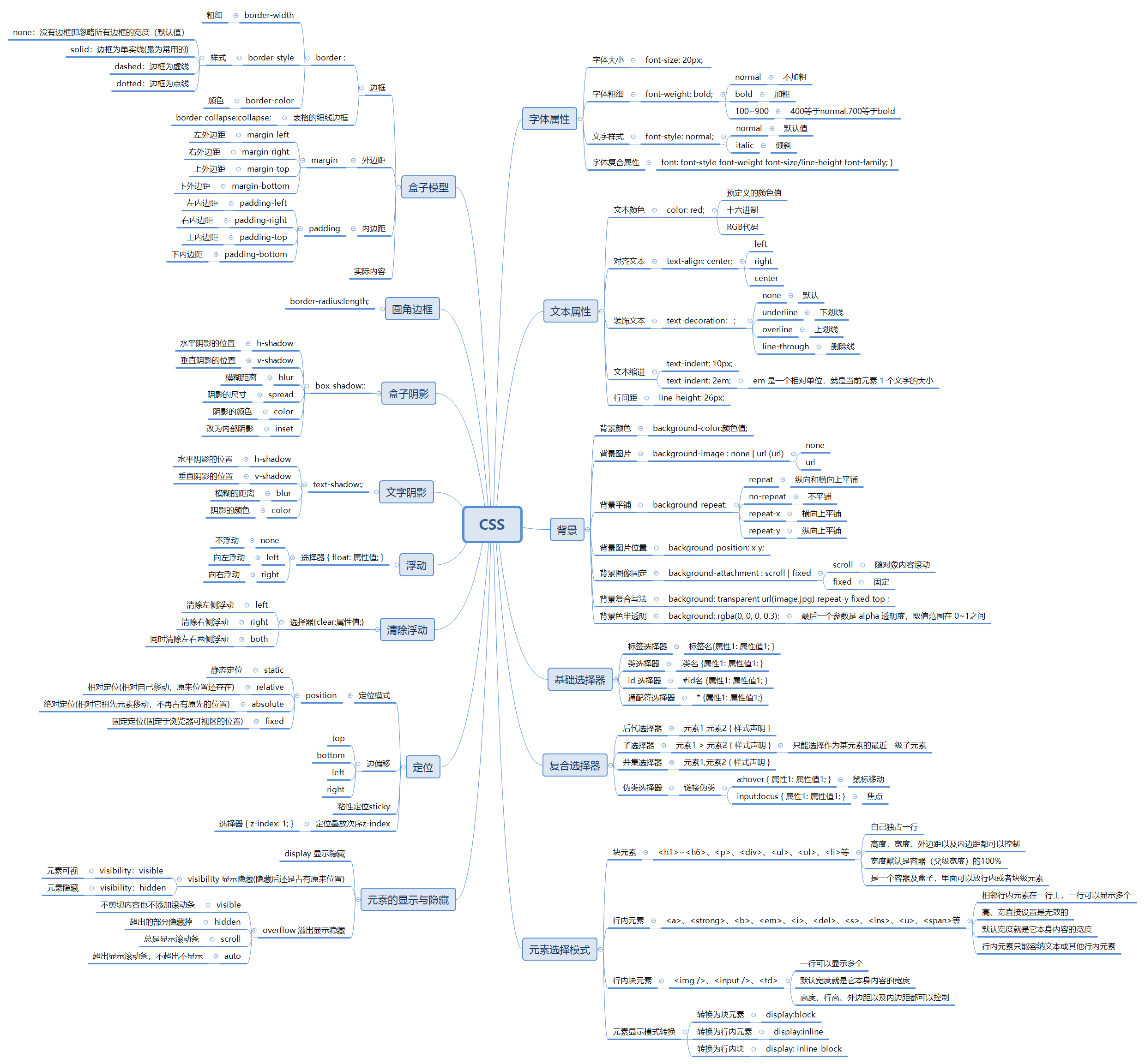 html+css+div是什么意思的简单介绍