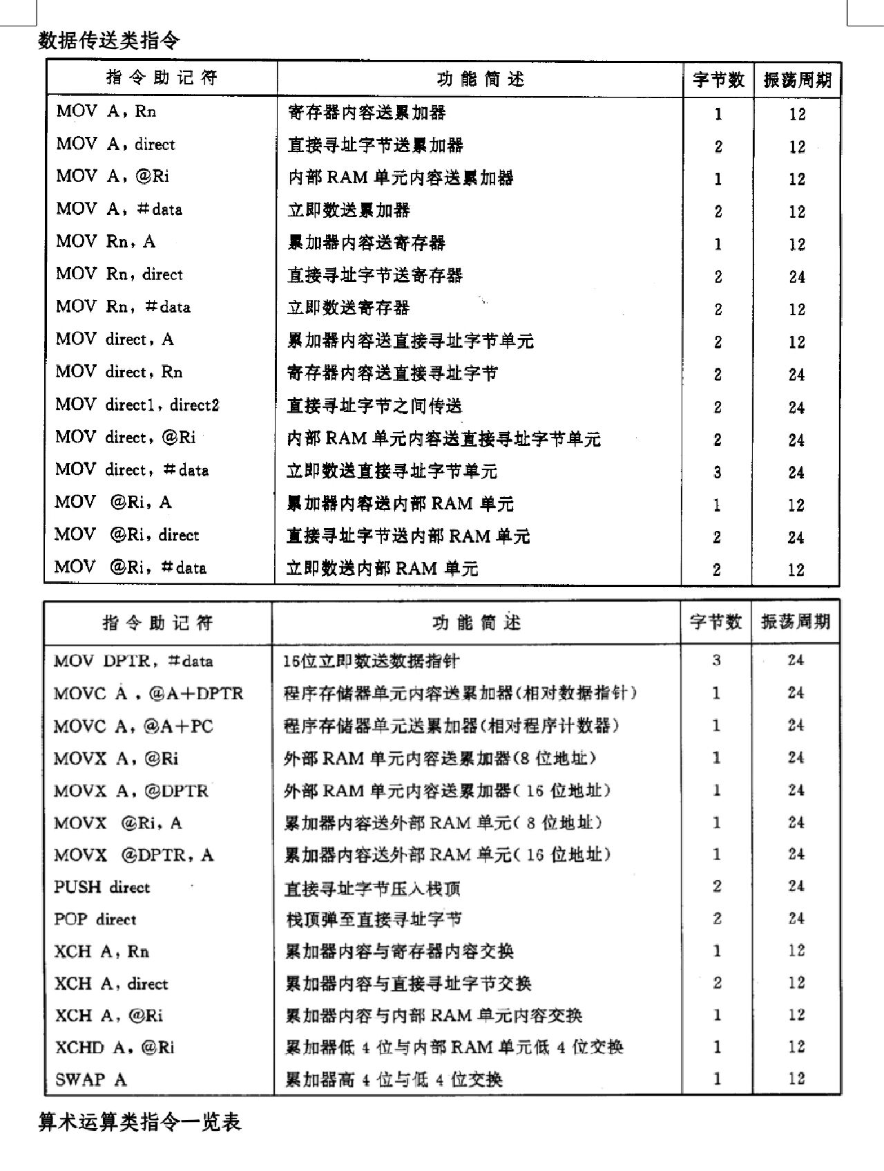 单片机指令大全(单片机汇编指令大全) 单片机指令大全(单片机汇编指令大全)