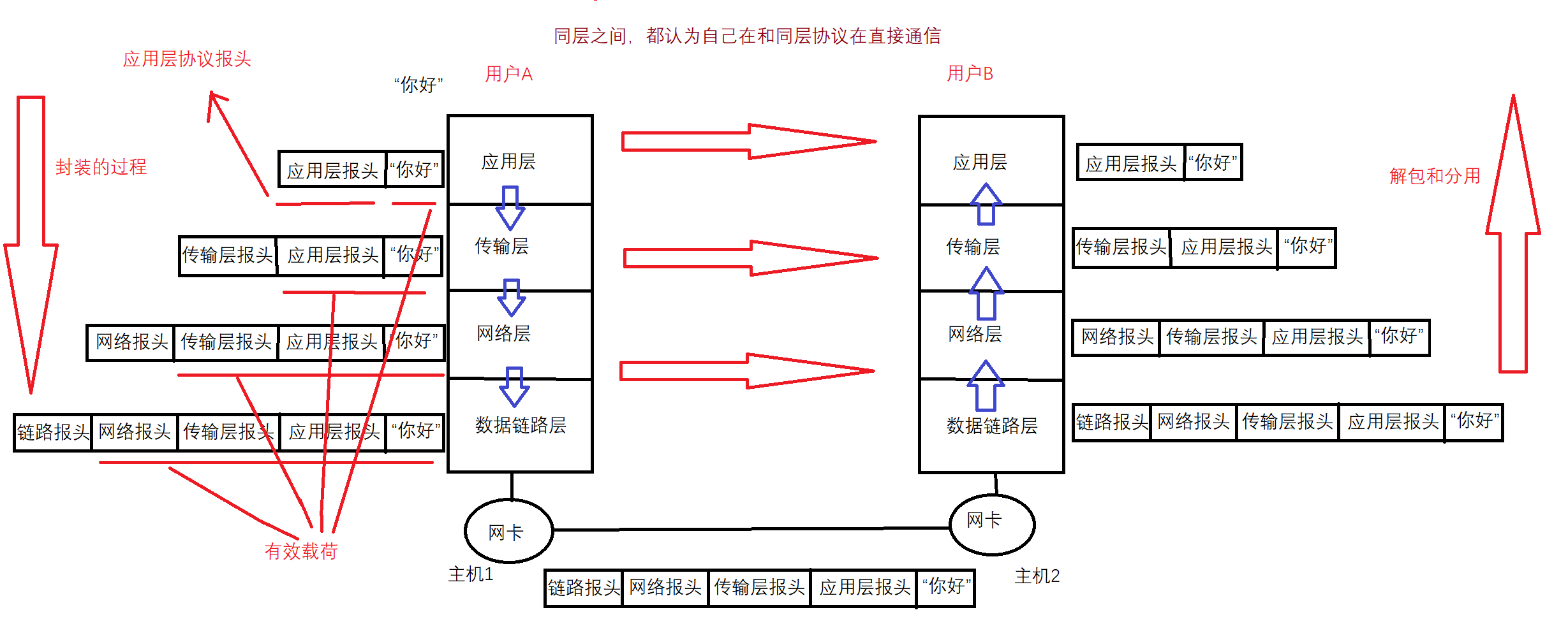 基于socket的网络编程(SOCKET接口与协议栈的不同) 基于socket的网络编程(SOCKET接口与协议栈的不同)