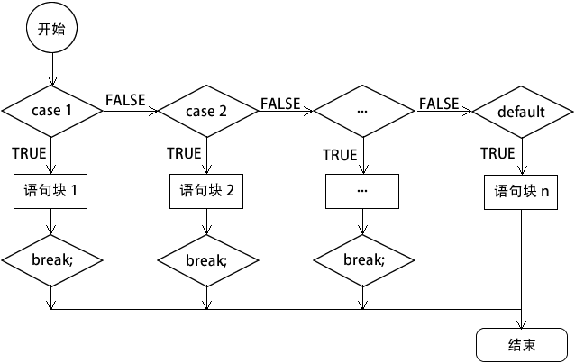 switch语句表达式(switch语句的优缺点) switch语句表达式(switch语句的优缺点)