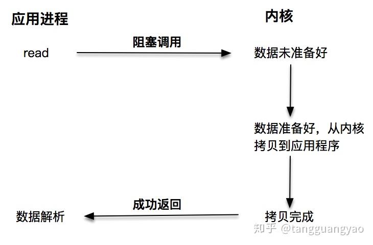 accept函数是阻塞的吗(accept sb to do sth表达正确吗)