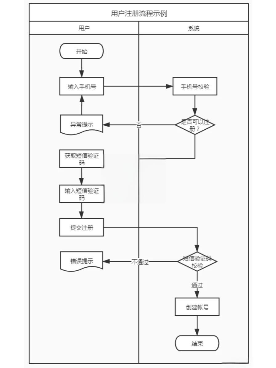 flowchart流程图范例(flowchart流程图快速记忆)