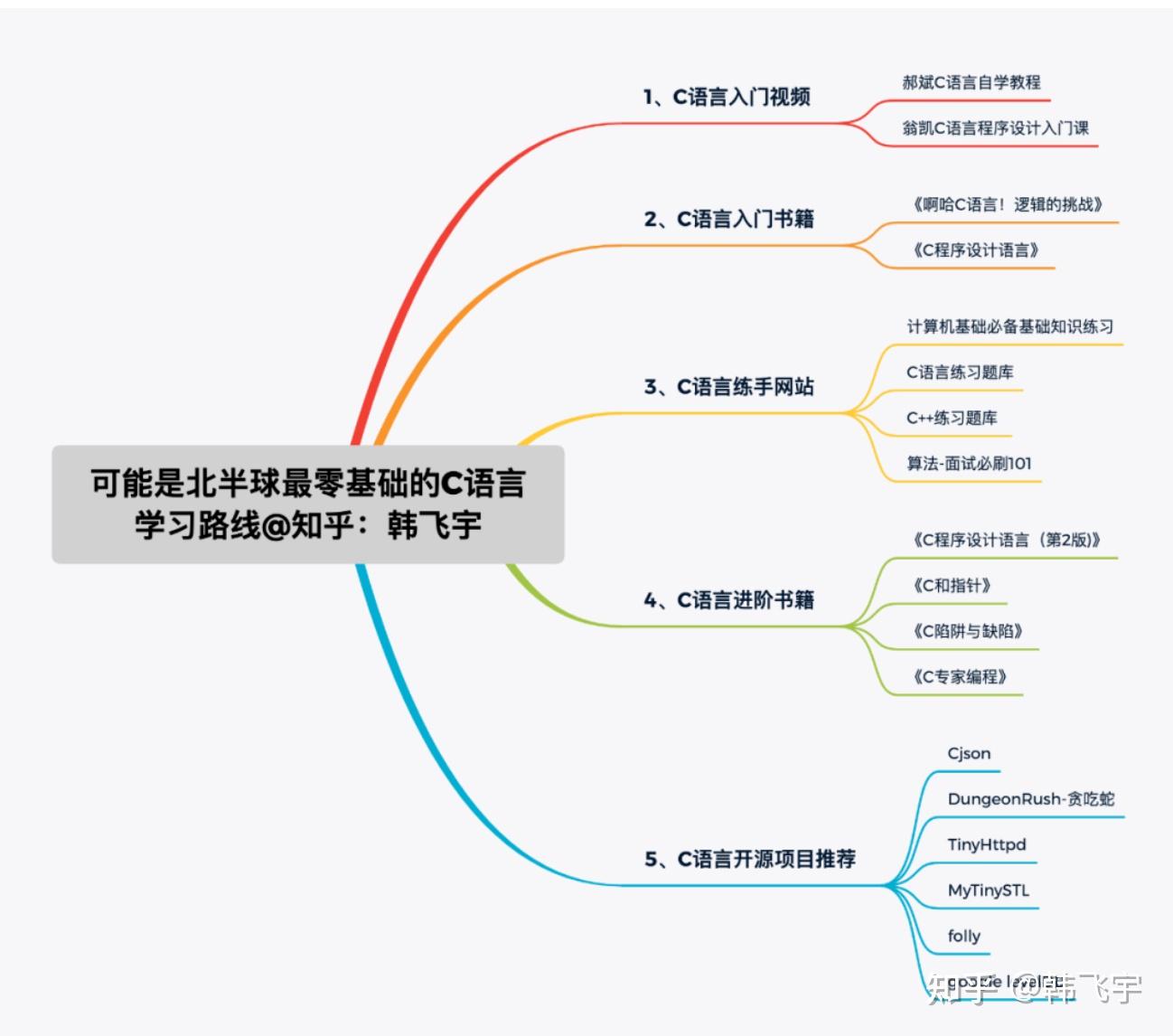 c语言学习网站哪个好(c语言自学免费网站推荐)