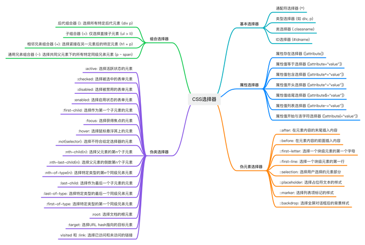 css选择器的优先级(css选择器的优先级表)