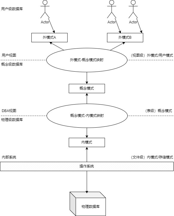 数据库三级模式结构(数据库三级模式结构两层映像) 数据库三级模式结构(数据库三级模式结构两层映像)