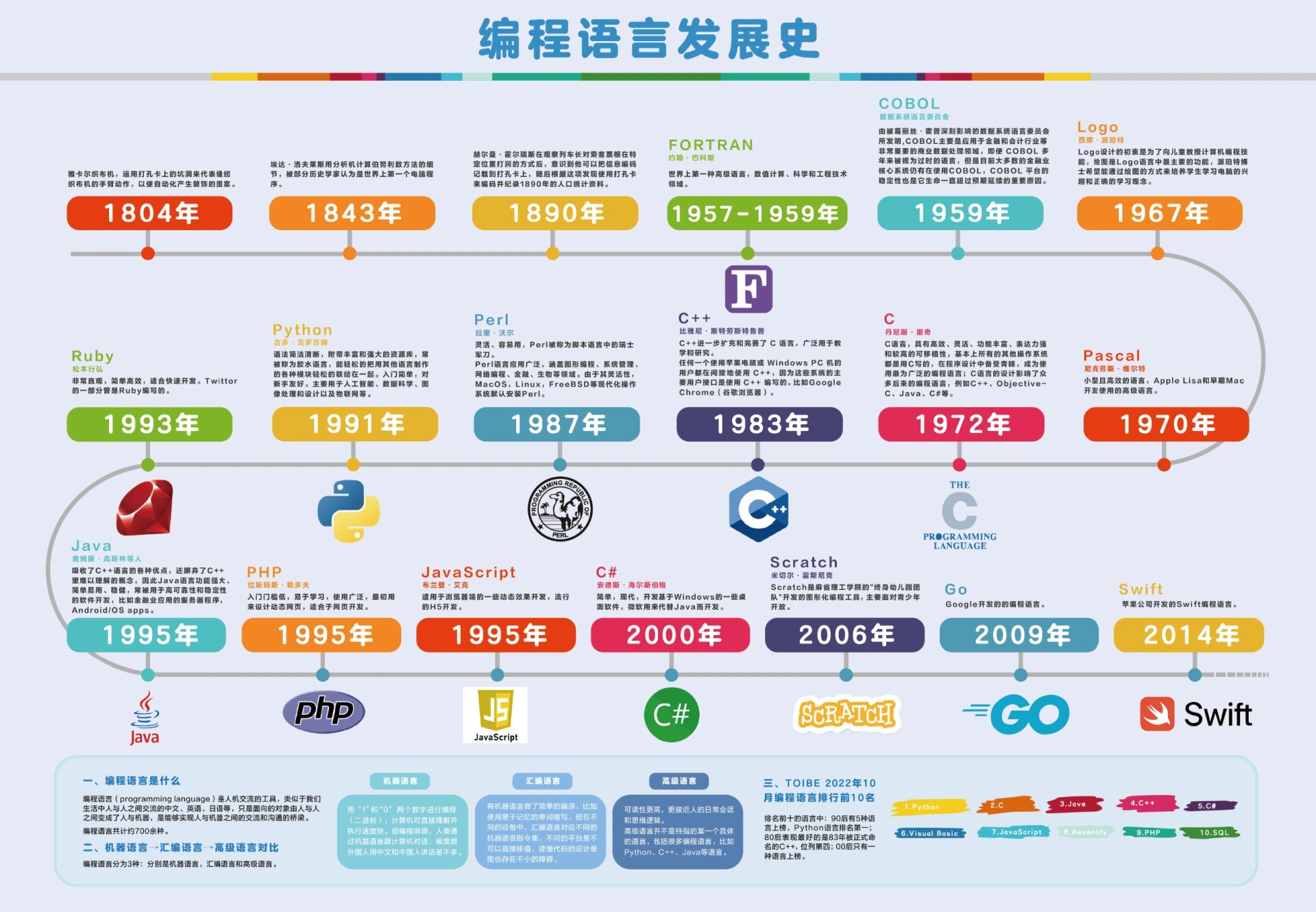 编程语言有哪几种类(编程语言的种类非常的多总的来说可以分成几大类)