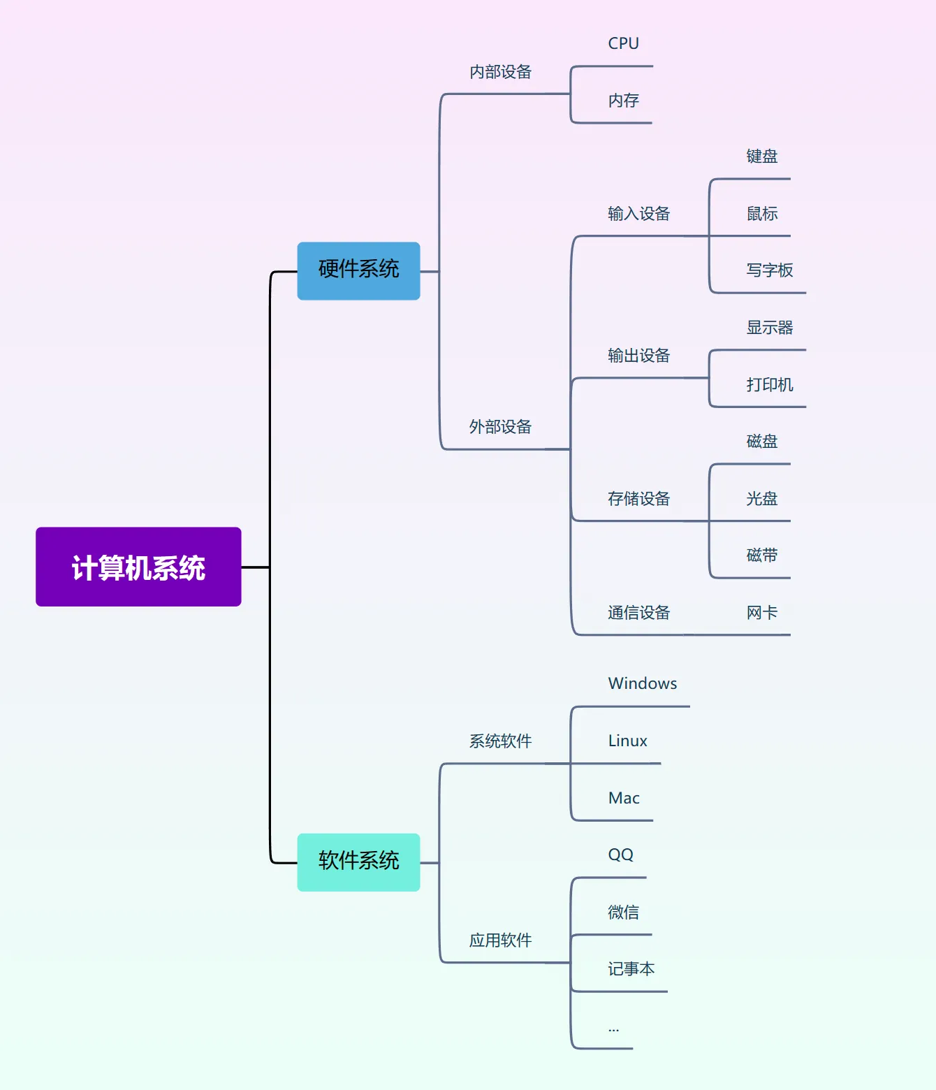学软件开发需要什么基础知识(做软件开发需要学什么专业知识)