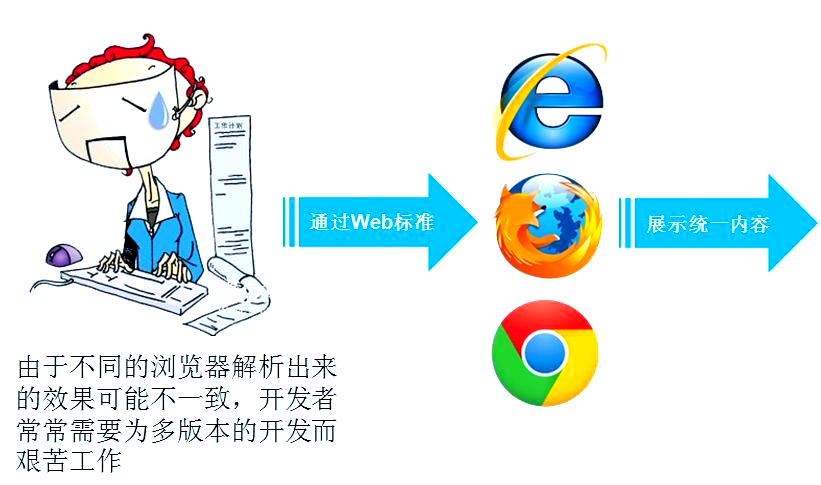 web标准包括(web标准的内容) web标准包括(web标准的内容)
