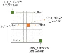 lseek和fseek区别的简单介绍 lseek和fseek区别的简单介绍