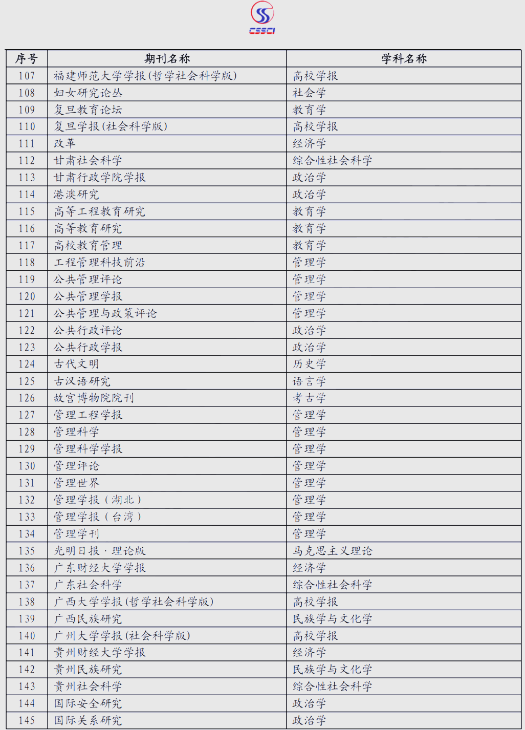 cssci目录(南大核心cssci期刊目录) cssci目录(南大核心cssci期刊目录)