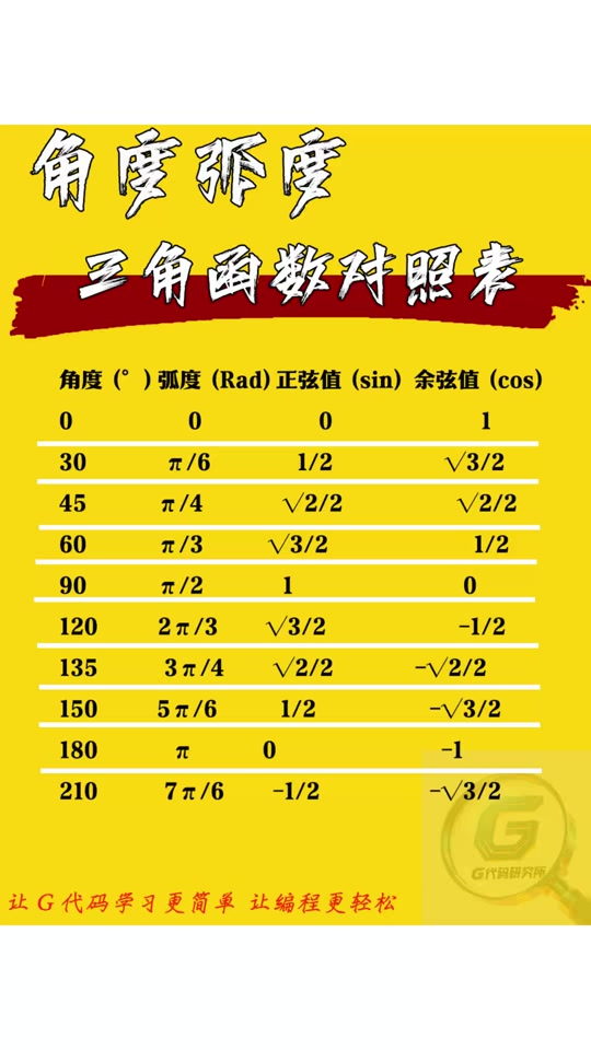 三角函数值对照表最全(三角函数值对照表完整版)
