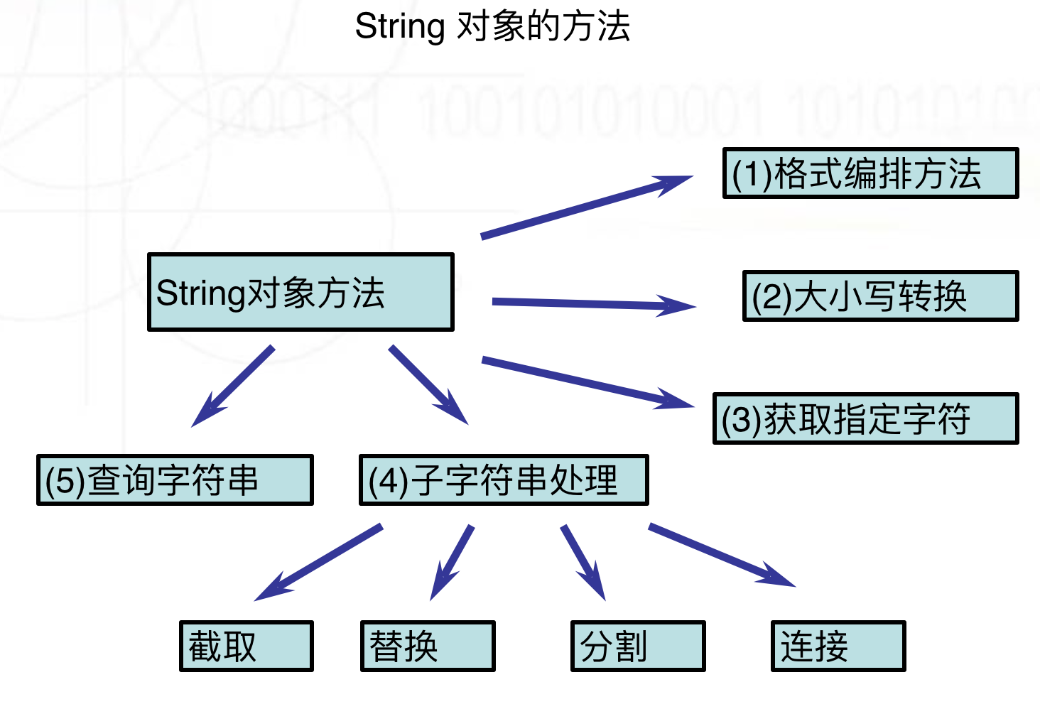 substr从末尾截取(substr截取某个字符后的字符)