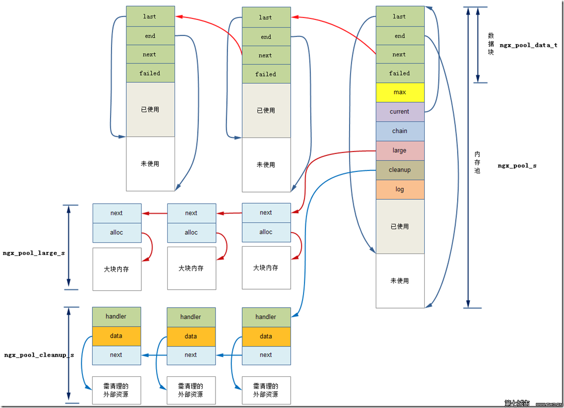 指针函数调用(指针作为函数参数)