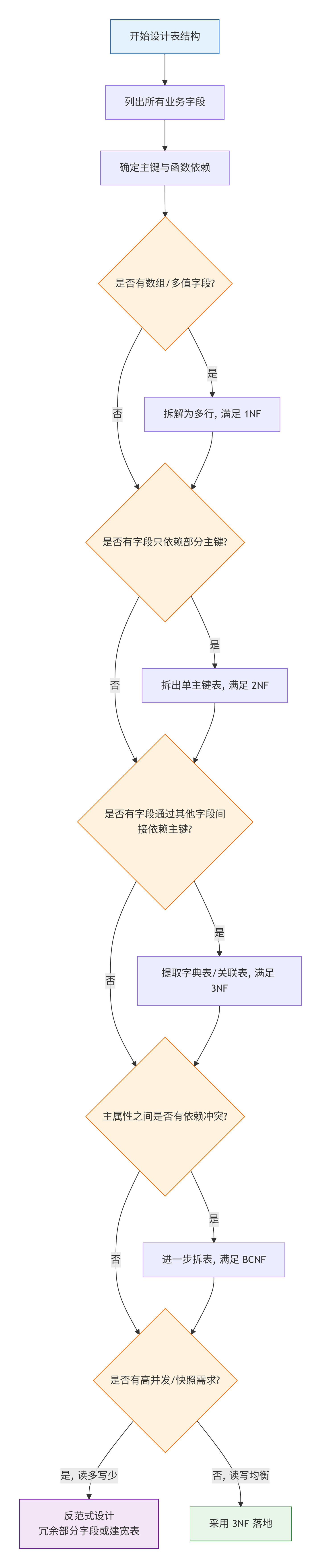 数据库三范式原则(数据库三范式简单理解) 数据库三范式原则(数据库三范式简单理解)