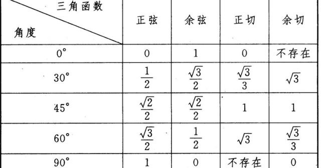 正切三角函数值表(三角函数公式大全表) 正切三角函数值表(三角函数公式大全表)