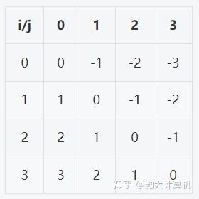关于二维数组a[3][4]表示几行几列的信息