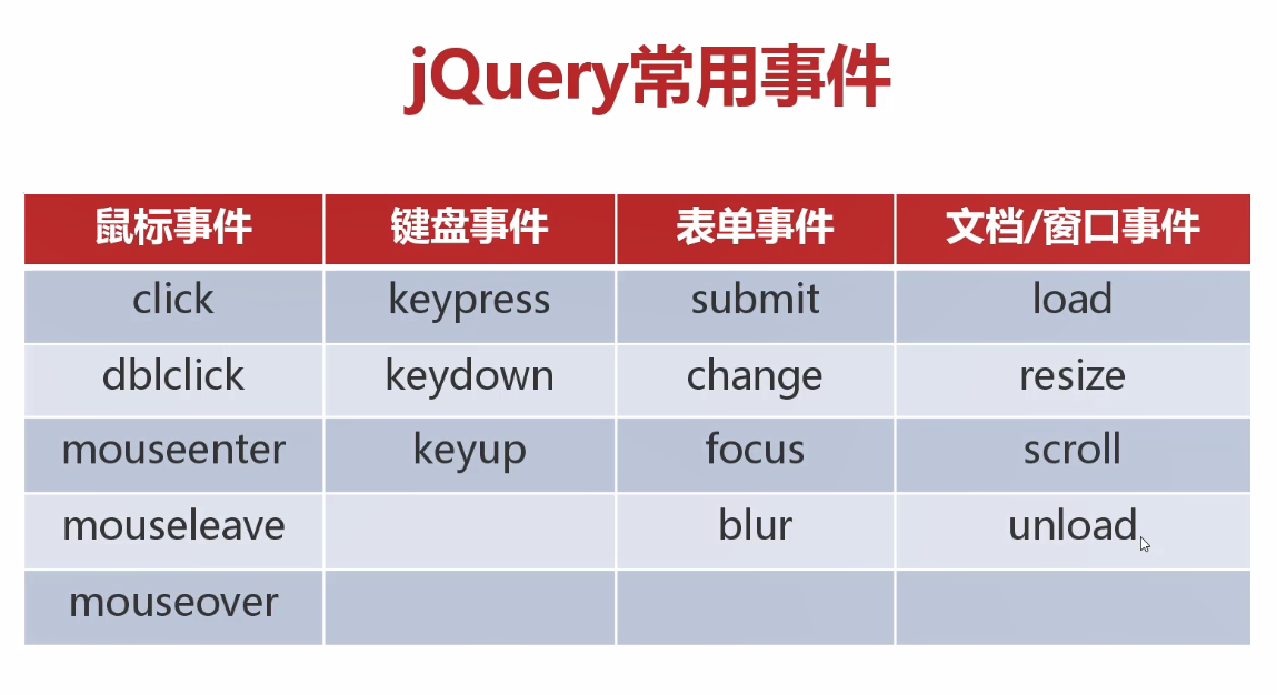 jqueryon方法(jqueryforeach) jqueryon方法(jqueryforeach)