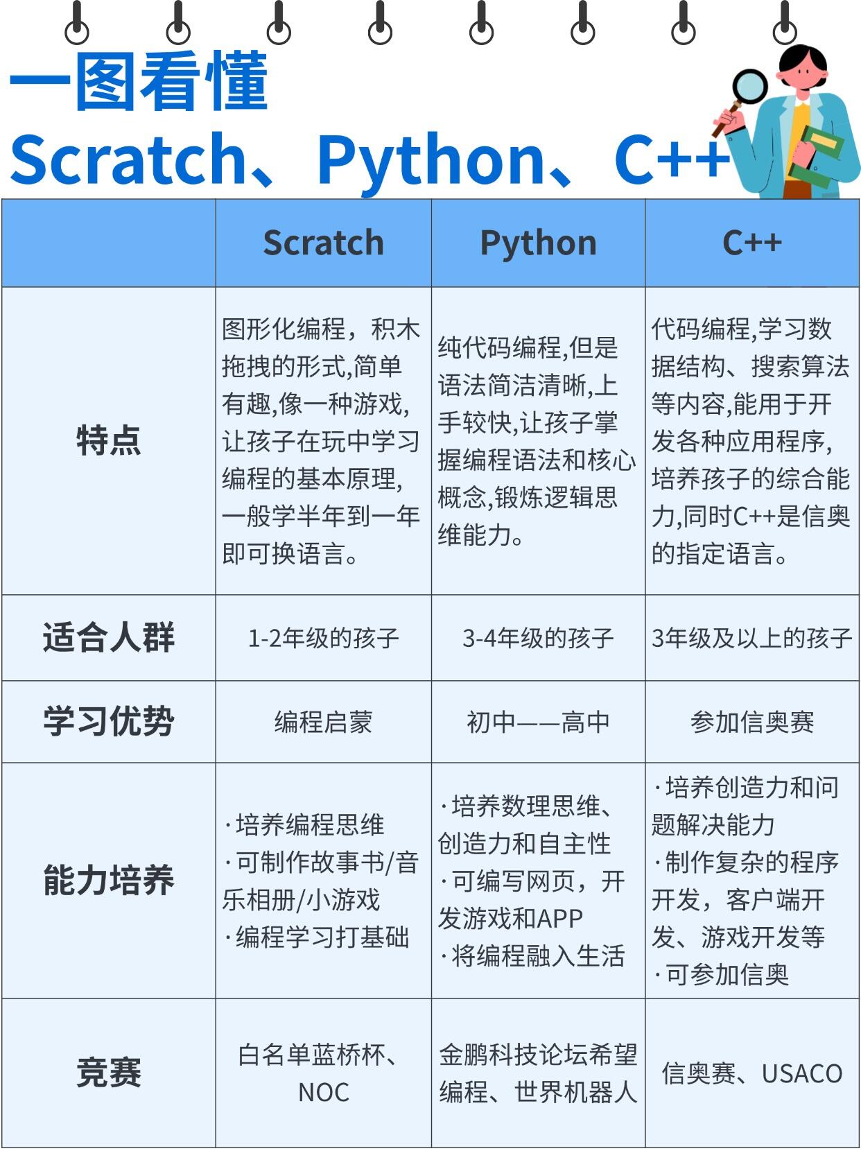 编程一般学什么(编程一般学什么语言)