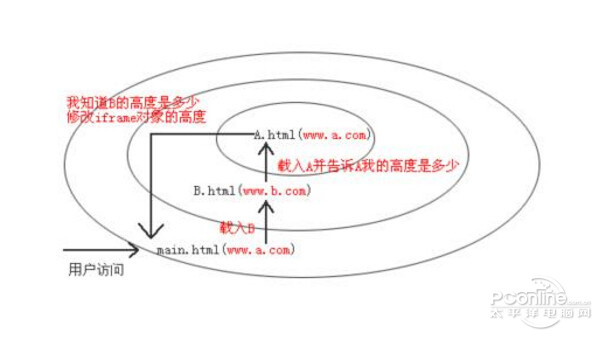 iframe嵌套页面自适应(iframe嵌套页面拒绝访问)