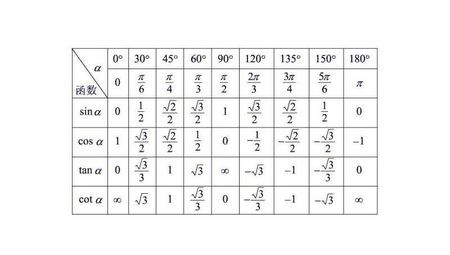sin三角函数对照表(sin120°等于多少)