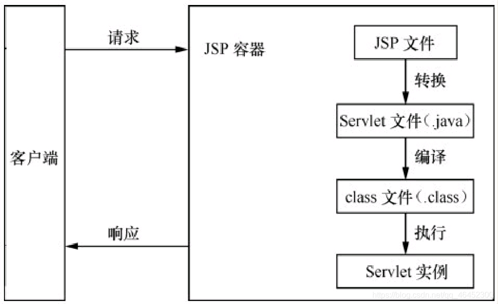 eclipse使用jsp教程(eclipse中的jsp文件的模板配置文件在哪里)