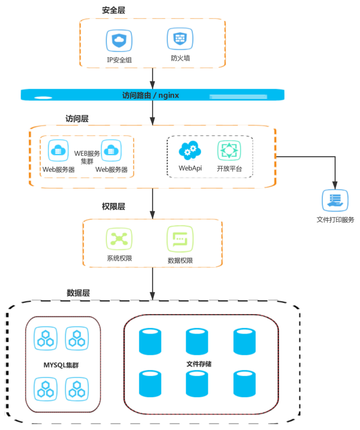 php开发环境搭建(php运行环境一键搭建) php开发环境搭建(php运行环境一键搭建)