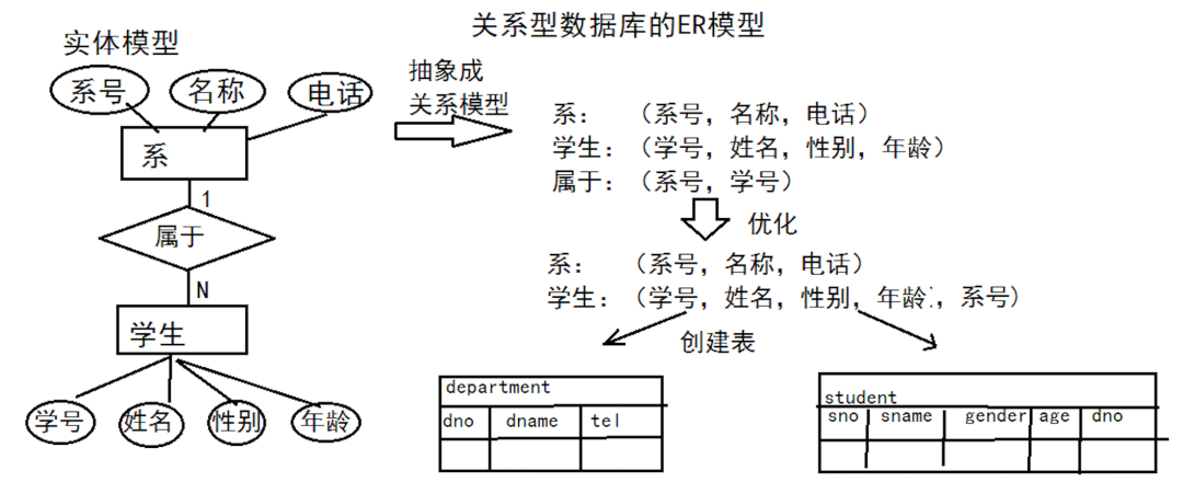 数据库三范式详解例子(数据库三大范式最简单的解释)